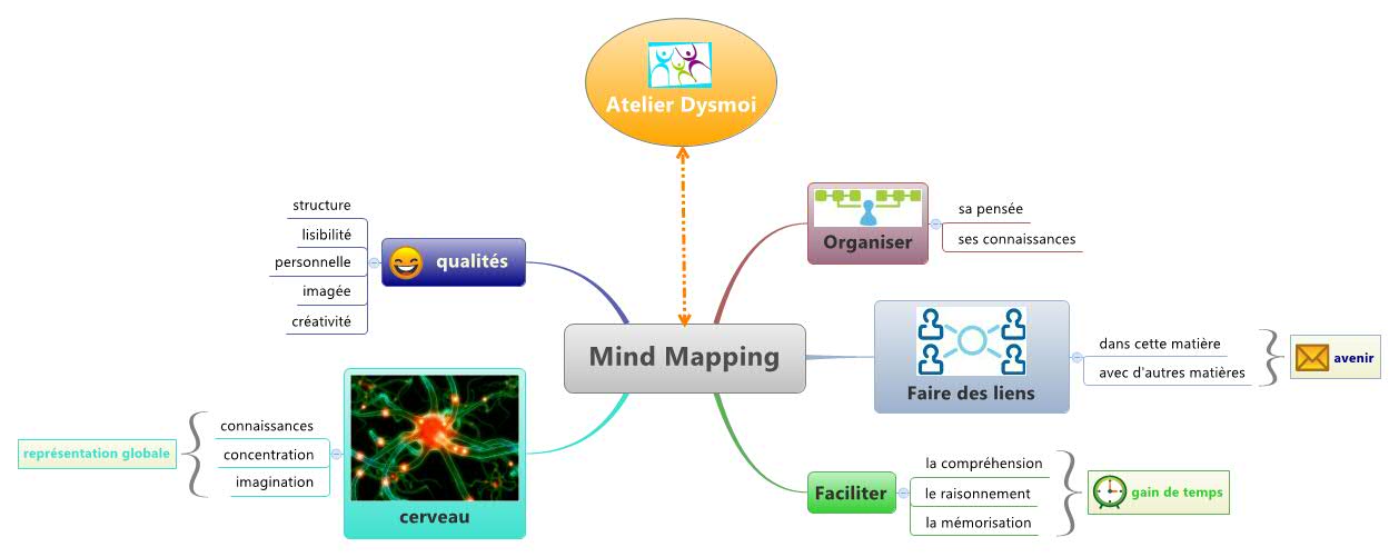 Mind Mapping
